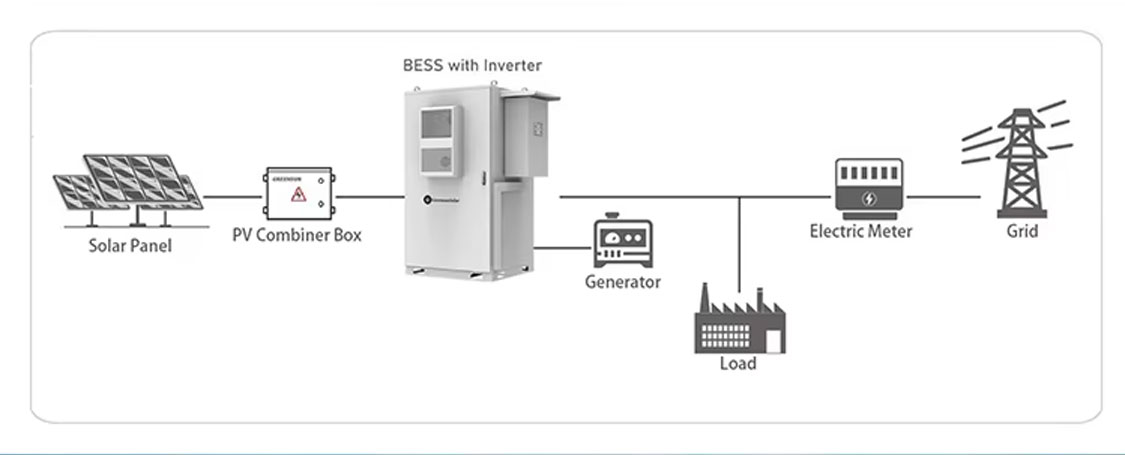 Solyx 100-241kWh Air Cooled LiFePO4 BESS Battery Cabinet 30-125kW Hybrid On Grid Off Grid Energy Storage System Solyx 100-241kWh Air Cooled LiFePO4 BESS Battery Cabinet 30-125kW Hybrid On Grid Off Grid Energy Storage System